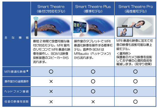 Smart Theatre ラインナップ比較表 - Smart Theatre（後付け対応モデル）、Smart Theatre Plus（標準モデル）、Smart Theatre Pro（高性能モデル）