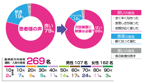 Smart Theatre アンケート結果 - 患者様の声：良い79%、次回検査に映像は必要：はい86%
