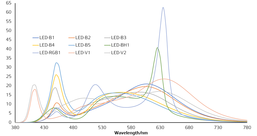 CIE Standard LED B1 to B5