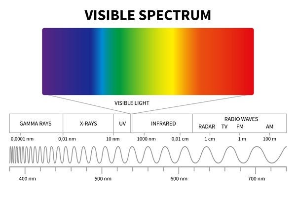 LED wavelength customization